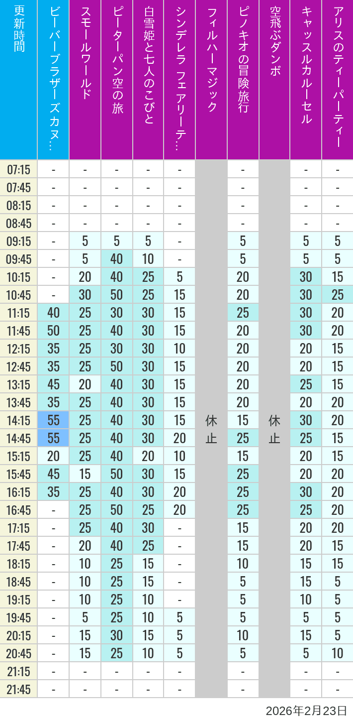 February 23, 2026, Critter Country, Fantasyland Wait Times Table of wait times for it's a small world, Peter Pan's Flight, Snow White's Adventures, Fairy Tale Hall, PhilharMagic, Pinocchio's Daring Journey, Dumbo The Flying Elephant, Castle Carrousel and Alice's Tea Party on February 23, 2026, recorded by time from 7:00 am to 9:00 pm.