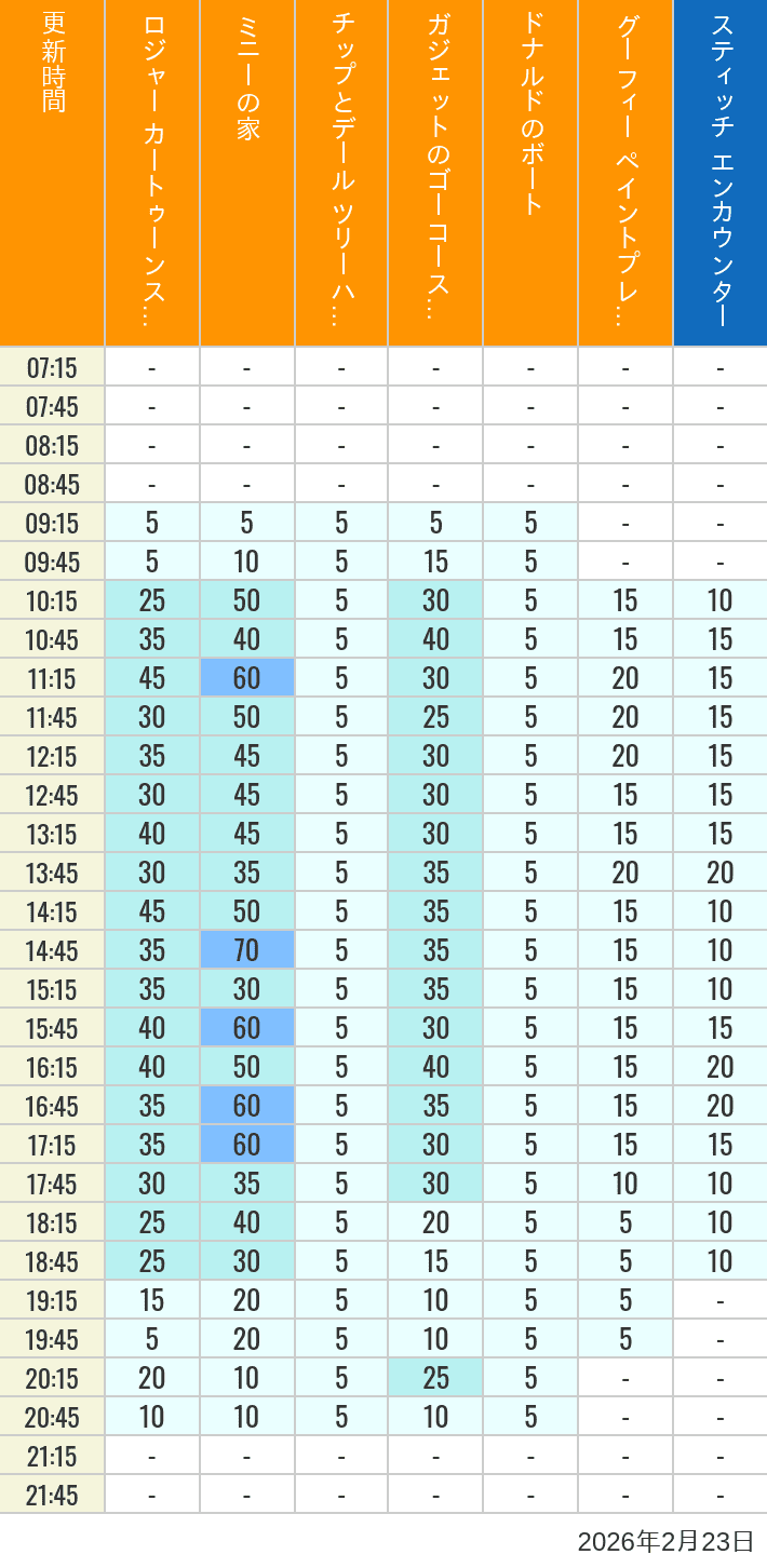 February 23, 2026, Toontown, Tomorrowland Wait Times Table of wait times for Roger Rabbit's Car Toon Spin, Minnie's House, Chip 'n Dale's Treehouse, Gadget's Go Coaster, Donald's Boat, Goofy's Paint 'n' Play House and Stitch Encounter on February 23, 2026, recorded by time from 7:00 am to 9:00 pm.