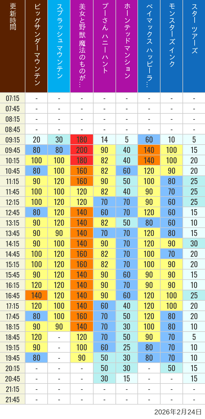 Table of wait times for Big Thunder Mountain, Splash Mountain, Beauty and the Beast, Pooh's Hunny Hunt, Haunted Mansion, Baymax, Monsters, Inc., Space Mountain, Buzz Lightyear and Star Tours on February 24, 2026, recorded by time from 7:00 am to 9:00 pm.