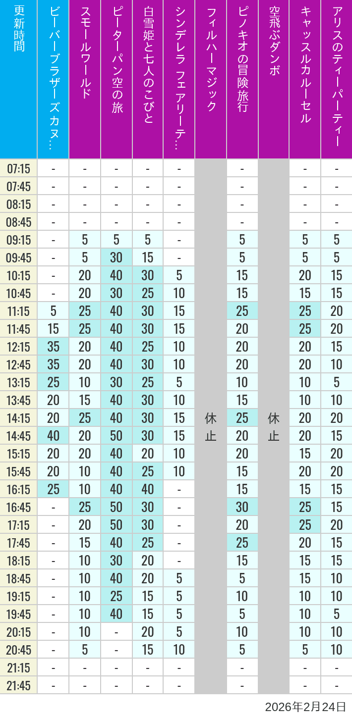 Table of wait times for it's a small world, Peter Pan's Flight, Snow White's Adventures, Fairy Tale Hall, PhilharMagic, Pinocchio's Daring Journey, Dumbo The Flying Elephant, Castle Carrousel and Alice's Tea Party on February 24, 2026, recorded by time from 7:00 am to 9:00 pm.