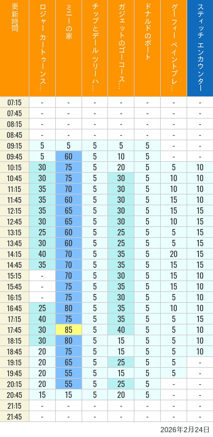 Table of wait times for Roger Rabbit's Car Toon Spin, Minnie's House, Chip 'n Dale's Treehouse, Gadget's Go Coaster, Donald's Boat, Goofy's Paint 'n' Play House and Stitch Encounter on February 24, 2026, recorded by time from 7:00 am to 9:00 pm.