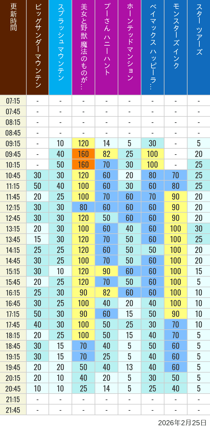 2026年2月25日（水）の美女と野獣 魔法のものがたり ベイマックス ハッピーライド スプラッシュマウンテン ビッグサンダーマウンテン モンスターズ インク スペースマウンテン バズライトイヤー アストロブラスター スター ツアーズ プーさん ハニーハント ホーンテッドマンションの待ち時間を7時から21時まで時間別に記録した表
