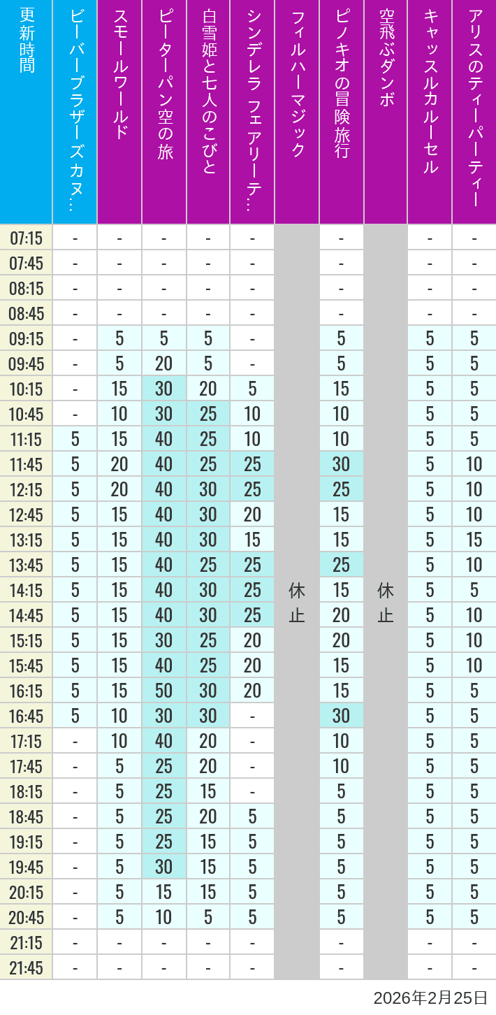 2026年2月25日（水）のビーバーブラザーズ カヌー探険 スモールワールド ピーターパン空の旅 白雪姫と七人のこびと シンデレラ フェアリーテイル ホール フィルハーマジック ピノキオの冒険旅行 空飛ぶダンボ キャッスルカルーセル アリスのティーパーティーの待ち時間を7時から21時まで時間別に記録した表