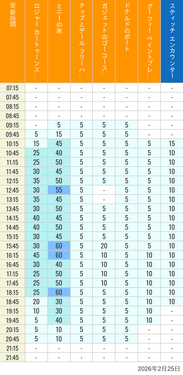 2026年2月25日（水）のハッピーフェア ラボ ロジャー カートゥーンスピン ミニーの家 チップとデール ツリーハウス ガジェットのゴーコースター ドナルドのボート グーフィー ペイントプレイハウス の待ち時間を7時から21時まで時間別に記録した表