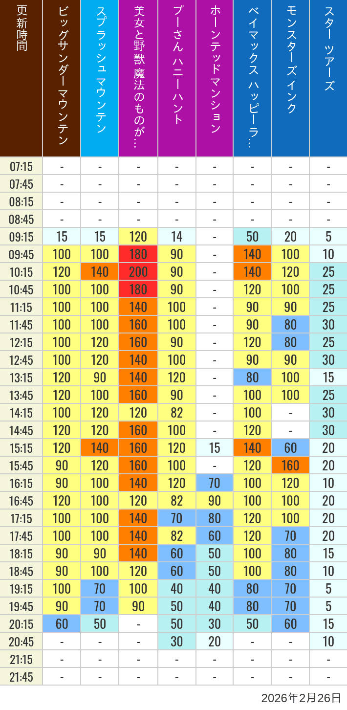 2026年2月26日（木）の美女と野獣 魔法のものがたり ベイマックス ハッピーライド スプラッシュマウンテン ビッグサンダーマウンテン モンスターズ インク スペースマウンテン バズライトイヤー アストロブラスター スター ツアーズ プーさん ハニーハント ホーンテッドマンションの待ち時間を7時から21時まで時間別に記録した表