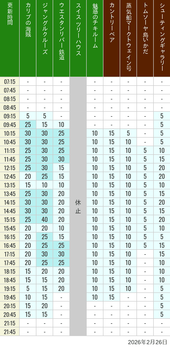 2026年2月26日（木）のカリブの海賊 カントリーベア 蒸気船マークトウェイン号 ジャングルクルーズ トムソーヤ島いかだ ウエスタンリバー鉄道 スイス ツリーハウス シューティングギャラリー 魅惑のチキルームの待ち時間を7時から21時まで時間別に記録した表