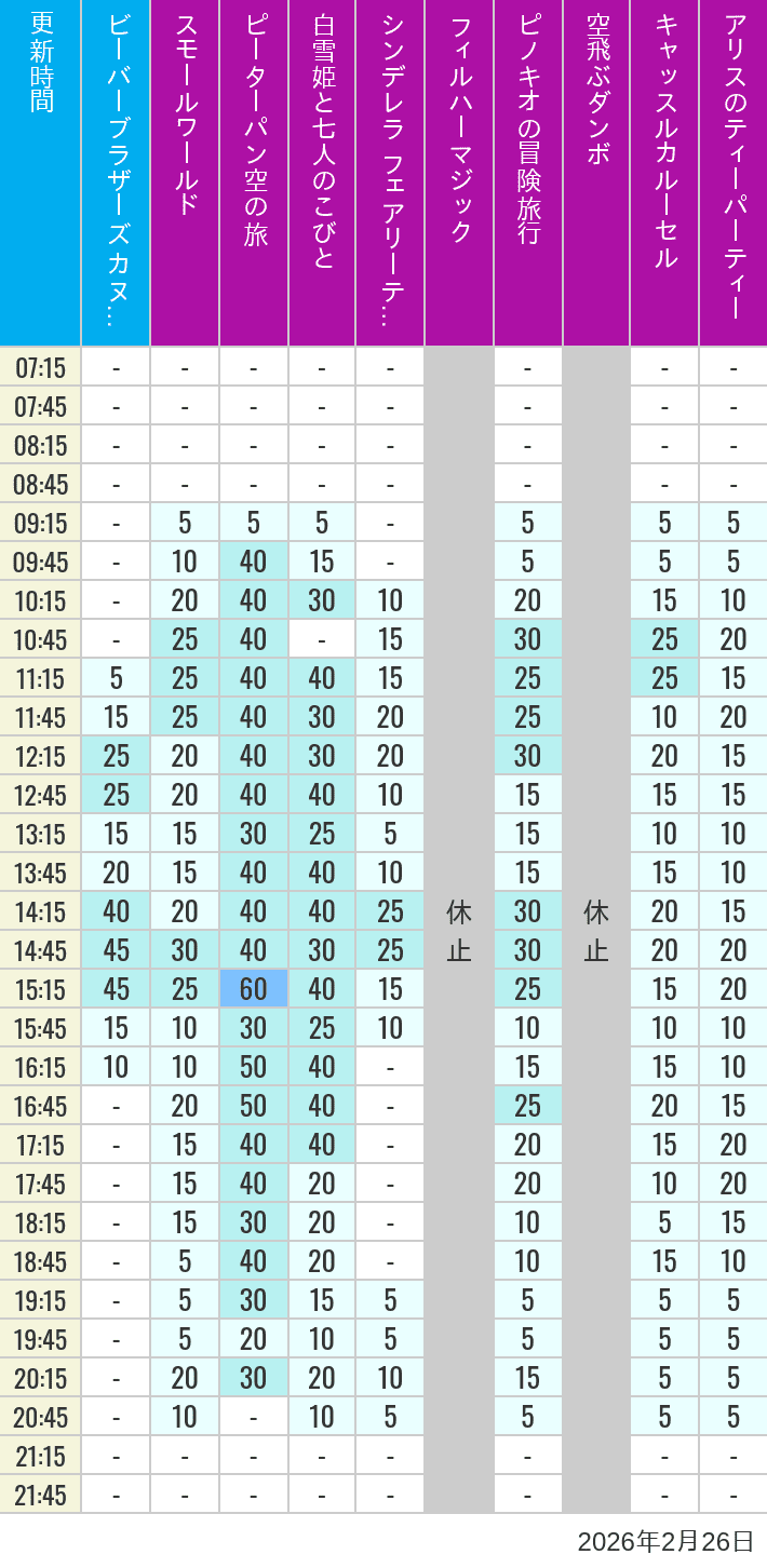 2026年2月26日（木）のビーバーブラザーズ カヌー探険 スモールワールド ピーターパン空の旅 白雪姫と七人のこびと シンデレラ フェアリーテイル ホール フィルハーマジック ピノキオの冒険旅行 空飛ぶダンボ キャッスルカルーセル アリスのティーパーティーの待ち時間を7時から21時まで時間別に記録した表