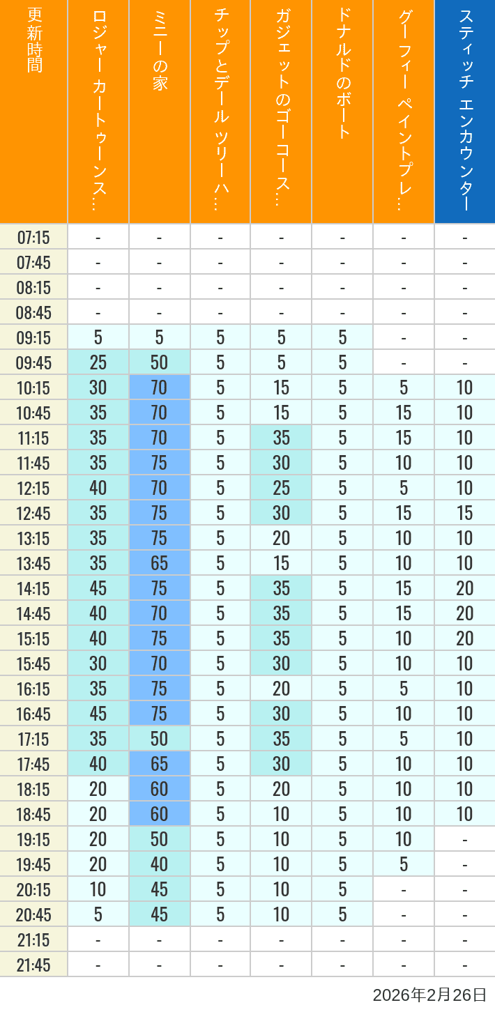 2026年2月26日（木）のハッピーフェア ラボ ロジャー カートゥーンスピン ミニーの家 チップとデール ツリーハウス ガジェットのゴーコースター ドナルドのボート グーフィー ペイントプレイハウス の待ち時間を7時から21時まで時間別に記録した表