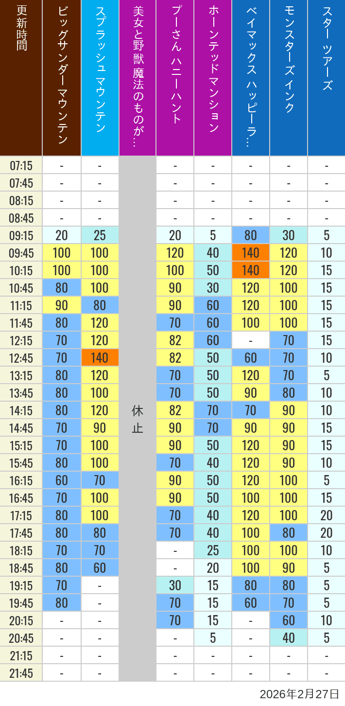 2月27日 ディズニーランド 人気アトラクションの待ち時間 2026年2月27日(金)の美女と野獣 魔法のものがたり ベイマックス ハッピーライド スプラッシュマウンテン ビッグサンダーマウンテン モンスターズ インク スペースマウンテン バズライトイヤー アストロブラスター スター ツアーズ プーさん ハニーハント ホーンテッドマンションの待ち時間を7時から21時まで時間別に記録した表