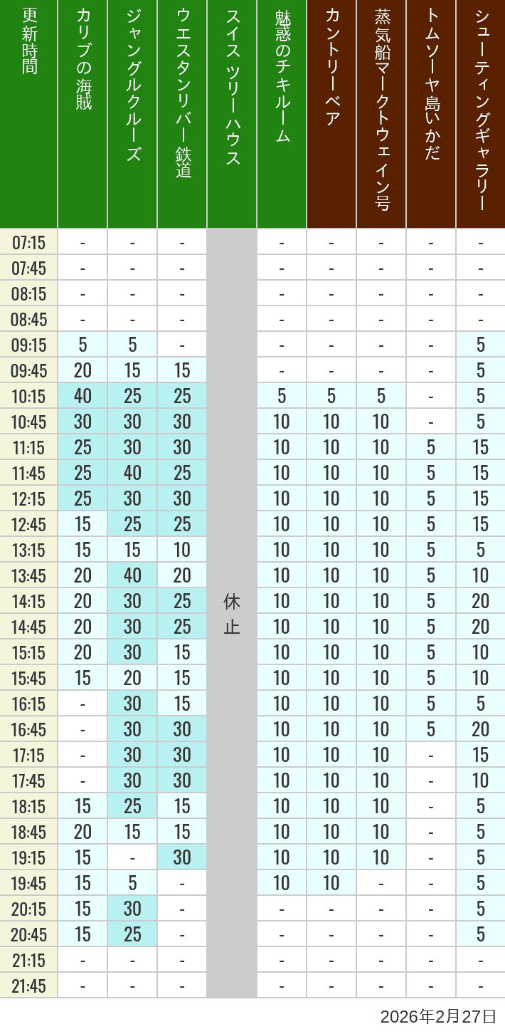2月27日 アドベンチャーランド ウエスタンランドの待ち時間 2026年2月27日(金)のカリブの海賊 カントリーベア 蒸気船マークトウェイン号 ジャングルクルーズ トムソーヤ島いかだ ウエスタンリバー鉄道 スイス ツリーハウス シューティングギャラリー 魅惑のチキルームの待ち時間を7時から21時まで時間別に記録した表