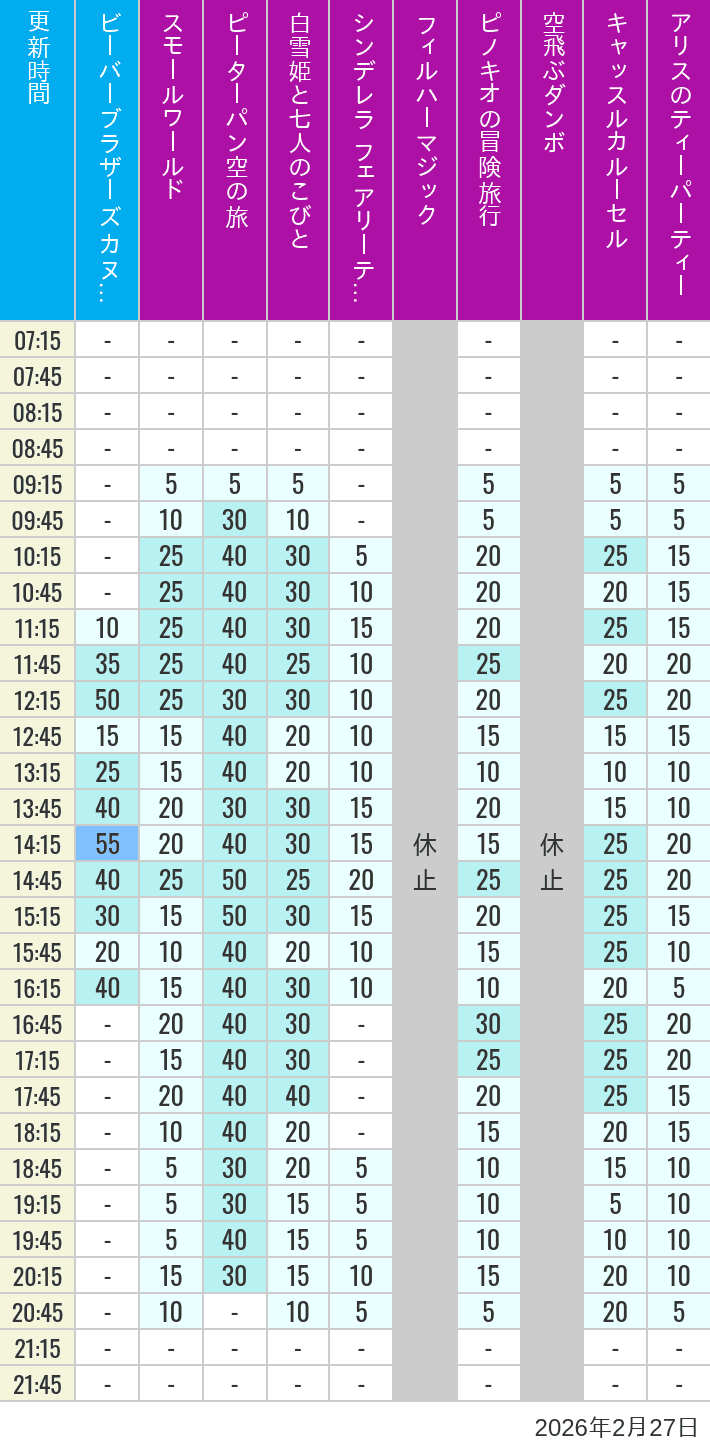 2月27日 クリッターカントリー ファンタジーランドの待ち時間 2026年2月27日(金)のビーバーブラザーズ カヌー探険 スモールワールド ピーターパン空の旅 白雪姫と七人のこびと シンデレラ フェアリーテイル ホール フィルハーマジック ピノキオの冒険旅行 空飛ぶダンボ キャッスルカルーセル アリスのティーパーティーの待ち時間を7時から21時まで時間別に記録した表