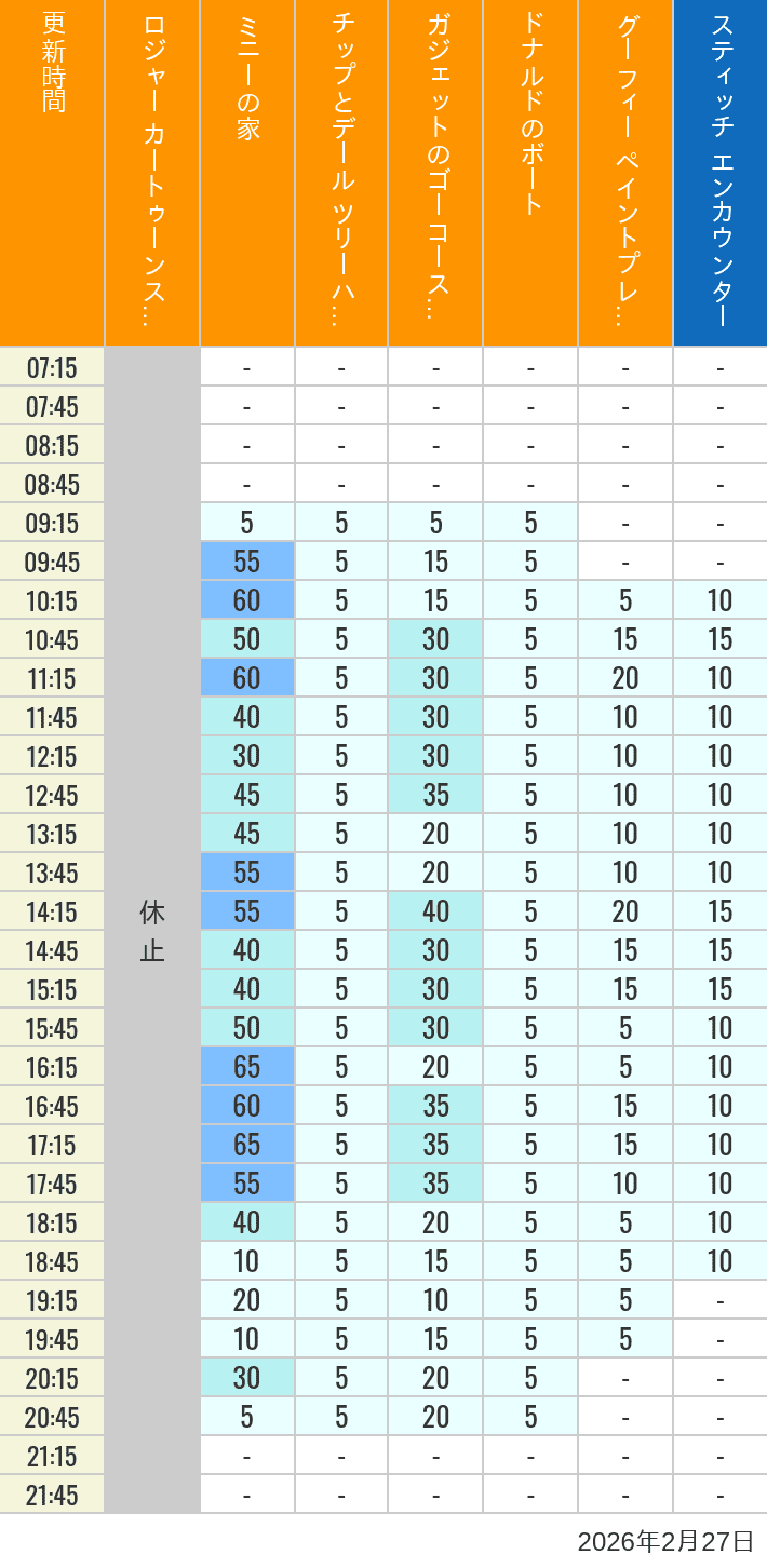 2月27日 トゥーンタウン トゥモローランドの待ち時間 2026年2月27日(金)のハッピーフェア ラボ ロジャー カートゥーンスピン ミニーの家 チップとデール ツリーハウス ガジェットのゴーコースター ドナルドのボート グーフィー ペイントプレイハウス の待ち時間を7時から21時まで時間別に記録した表