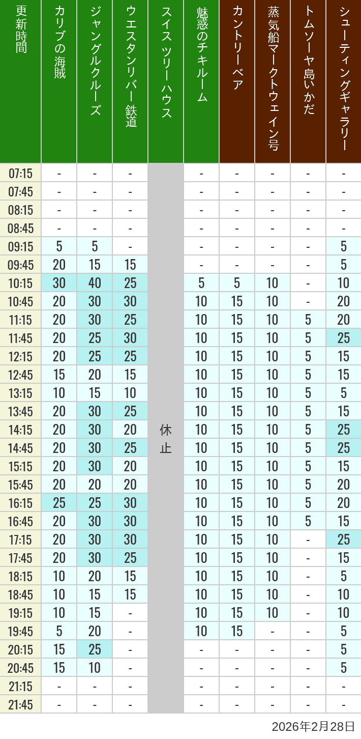 Table of wait times for Pirates of the Caribbean, Jungle Cruise, Western River Railroad, Treehouse, The Enchanted Tiki Room, Country Bear Theater, Mark Twain Riverboat, Tom Sawyer Island Rafts, Westernland Shootin' Gallery and Explorer Canoes on February 28, 2026, recorded by time from 7:00 am to 9:00 pm.