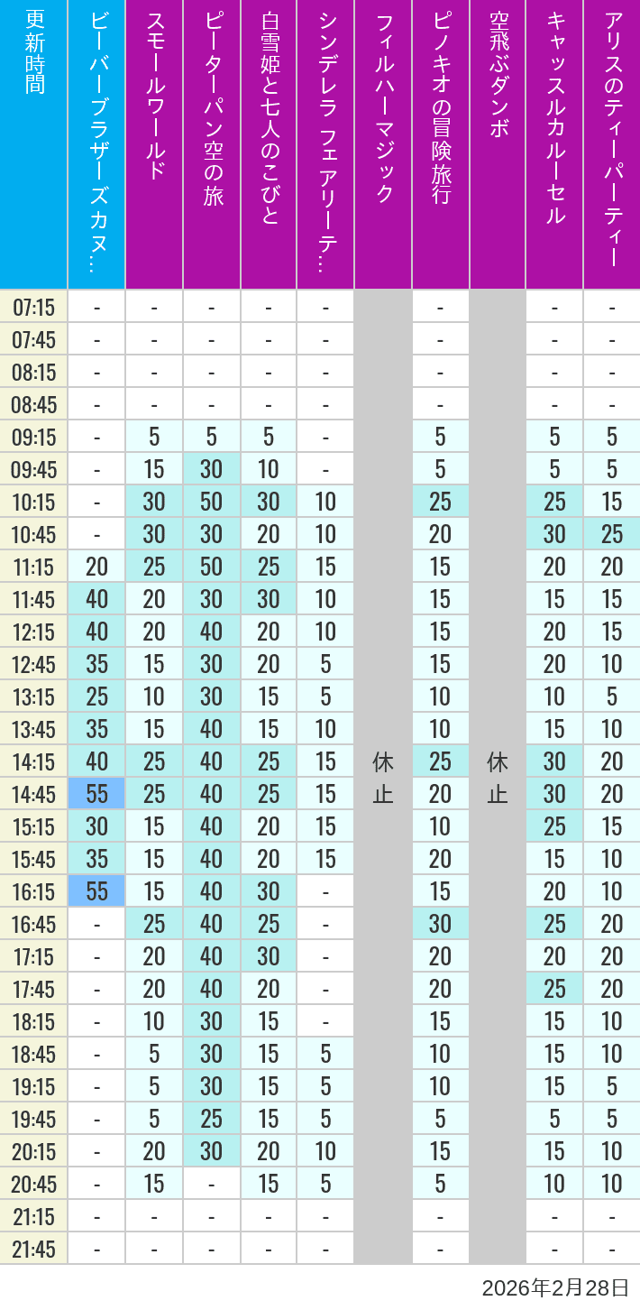 Table of wait times for it's a small world, Peter Pan's Flight, Snow White's Adventures, Fairy Tale Hall, PhilharMagic, Pinocchio's Daring Journey, Dumbo The Flying Elephant, Castle Carrousel and Alice's Tea Party on February 28, 2026, recorded by time from 7:00 am to 9:00 pm.