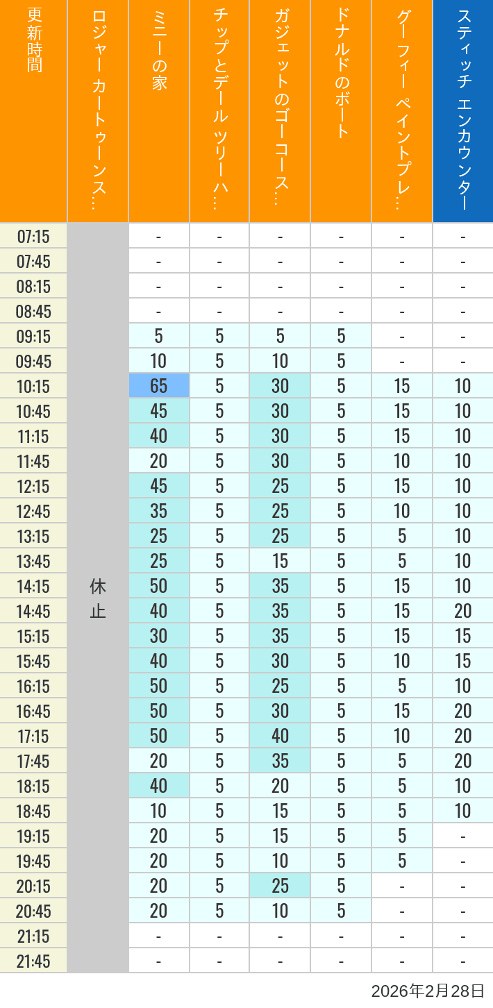 Table of wait times for Roger Rabbit's Car Toon Spin, Minnie's House, Chip 'n Dale's Treehouse, Gadget's Go Coaster, Donald's Boat, Goofy's Paint 'n' Play House and Stitch Encounter on February 28, 2026, recorded by time from 7:00 am to 9:00 pm.