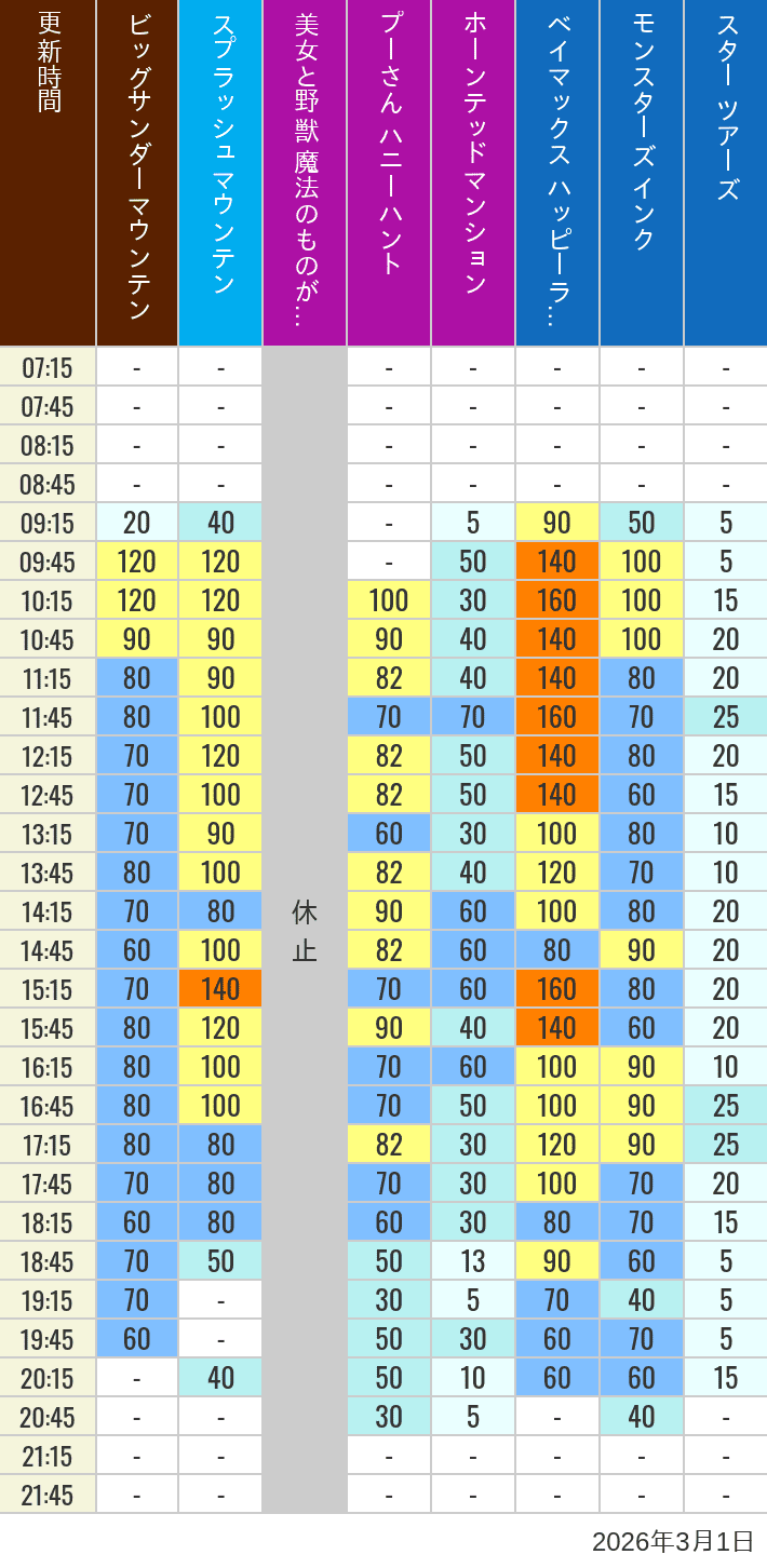 3月1日 ディズニーランド 人気アトラクションの待ち時間 2026年3月1日(日)の美女と野獣 魔法のものがたり ベイマックス ハッピーライド スプラッシュマウンテン ビッグサンダーマウンテン モンスターズ インク スペースマウンテン バズライトイヤー アストロブラスター スター ツアーズ プーさん ハニーハント ホーンテッドマンションの待ち時間を7時から21時まで時間別に記録した表