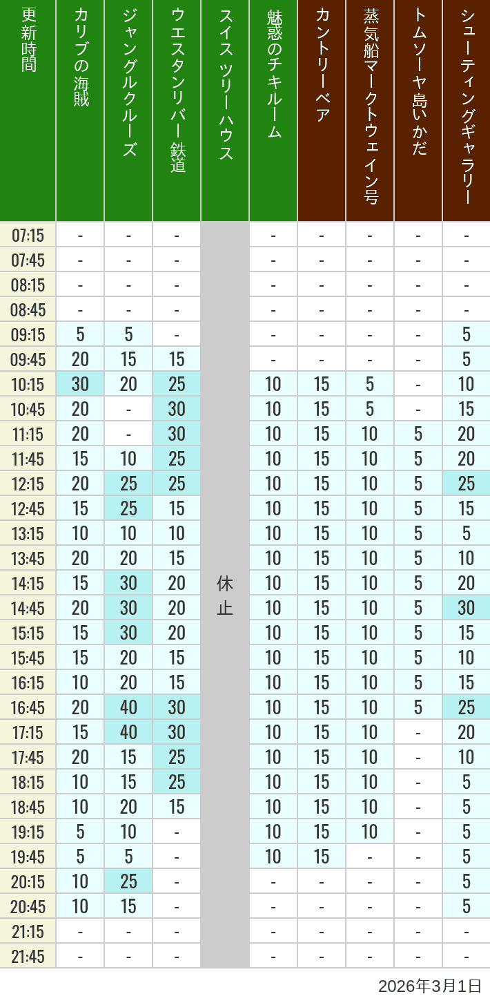 3月1日 アドベンチャーランド ウエスタンランドの待ち時間 2026年3月1日(日)のカリブの海賊 カントリーベア 蒸気船マークトウェイン号 ジャングルクルーズ トムソーヤ島いかだ ウエスタンリバー鉄道 スイス ツリーハウス シューティングギャラリー 魅惑のチキルームの待ち時間を7時から21時まで時間別に記録した表