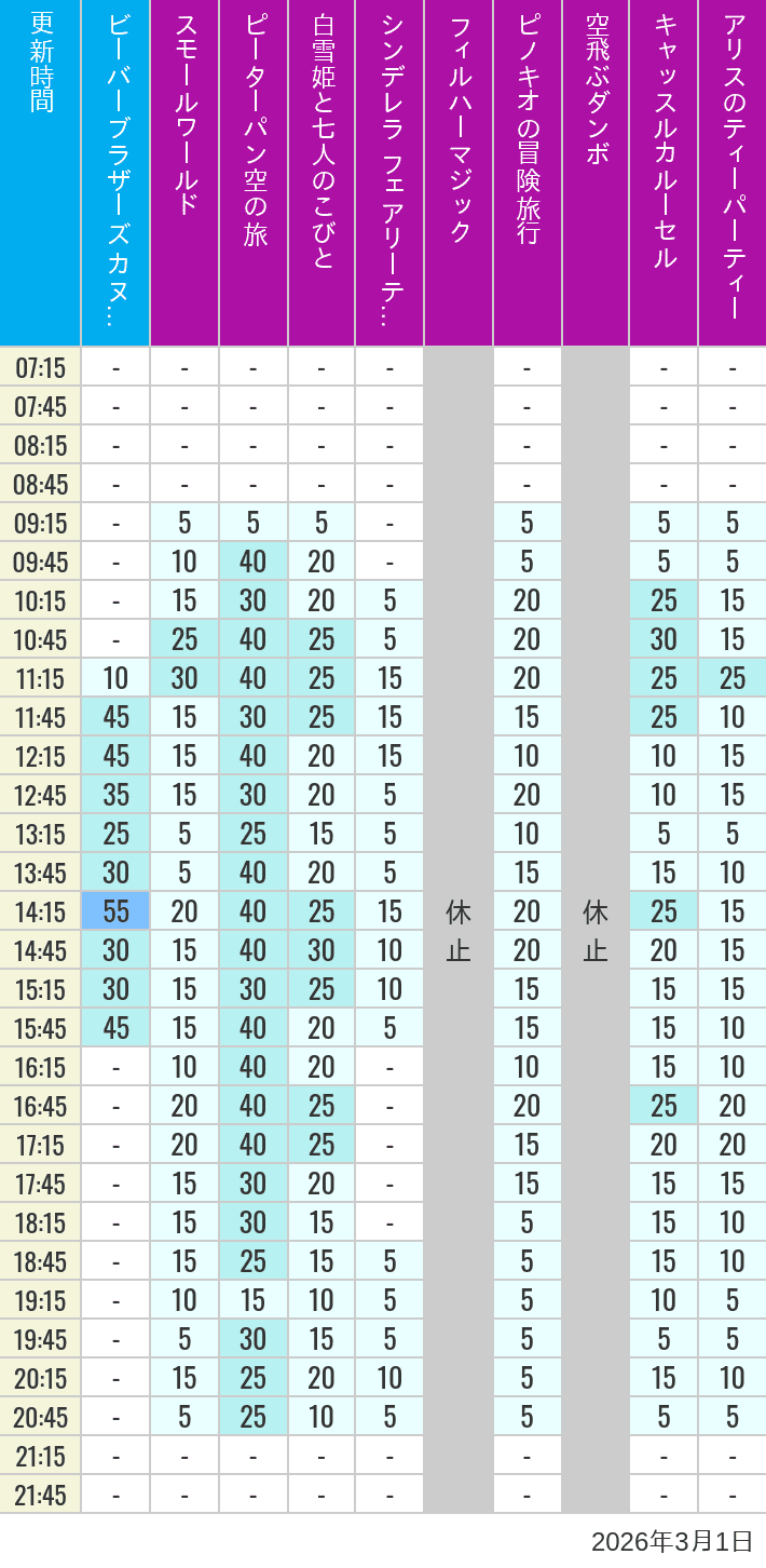 3月1日 クリッターカントリー ファンタジーランドの待ち時間 2026年3月1日(日)のビーバーブラザーズ カヌー探険 スモールワールド ピーターパン空の旅 白雪姫と七人のこびと シンデレラ フェアリーテイル ホール フィルハーマジック ピノキオの冒険旅行 空飛ぶダンボ キャッスルカルーセル アリスのティーパーティーの待ち時間を7時から21時まで時間別に記録した表