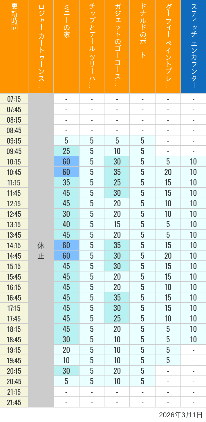 3月1日 トゥーンタウン トゥモローランドの待ち時間 2026年3月1日(日)のハッピーフェア ラボ ロジャー カートゥーンスピン ミニーの家 チップとデール ツリーハウス ガジェットのゴーコースター ドナルドのボート グーフィー ペイントプレイハウス の待ち時間を7時から21時まで時間別に記録した表