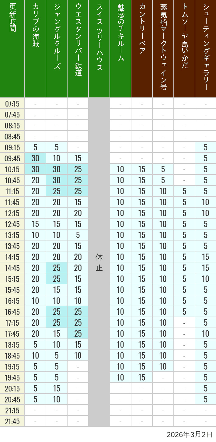 Table of wait times for Pirates of the Caribbean, Jungle Cruise, Western River Railroad, Treehouse, The Enchanted Tiki Room, Country Bear Theater, Mark Twain Riverboat, Tom Sawyer Island Rafts, Westernland Shootin' Gallery and Explorer Canoes on March 2, 2026, recorded by time from 7:00 am to 9:00 pm.