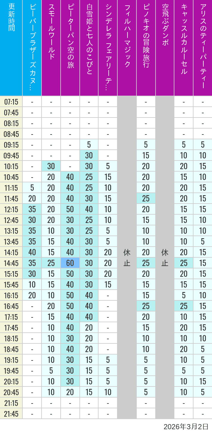 Table of wait times for it's a small world, Peter Pan's Flight, Snow White's Adventures, Fairy Tale Hall, PhilharMagic, Pinocchio's Daring Journey, Dumbo The Flying Elephant, Castle Carrousel and Alice's Tea Party on March 2, 2026, recorded by time from 7:00 am to 9:00 pm.