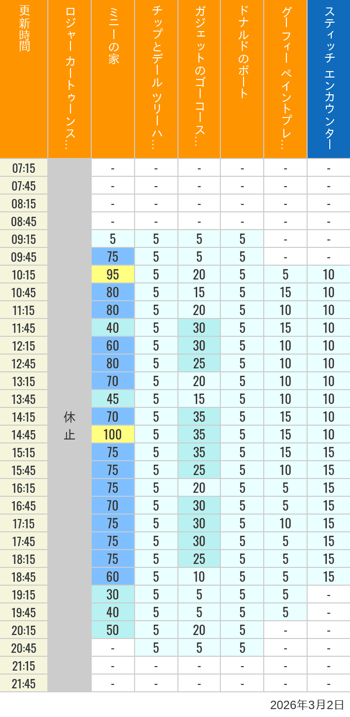 Table of wait times for Roger Rabbit's Car Toon Spin, Minnie's House, Chip 'n Dale's Treehouse, Gadget's Go Coaster, Donald's Boat, Goofy's Paint 'n' Play House and Stitch Encounter on March 2, 2026, recorded by time from 7:00 am to 9:00 pm.