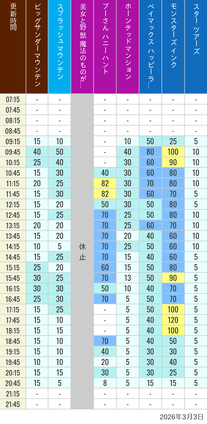 2026年3月3日（火）の美女と野獣 魔法のものがたり ベイマックス ハッピーライド スプラッシュマウンテン ビッグサンダーマウンテン モンスターズ インク スペースマウンテン バズライトイヤー アストロブラスター スター ツアーズ プーさん ハニーハント ホーンテッドマンションの待ち時間を7時から21時まで時間別に記録した表