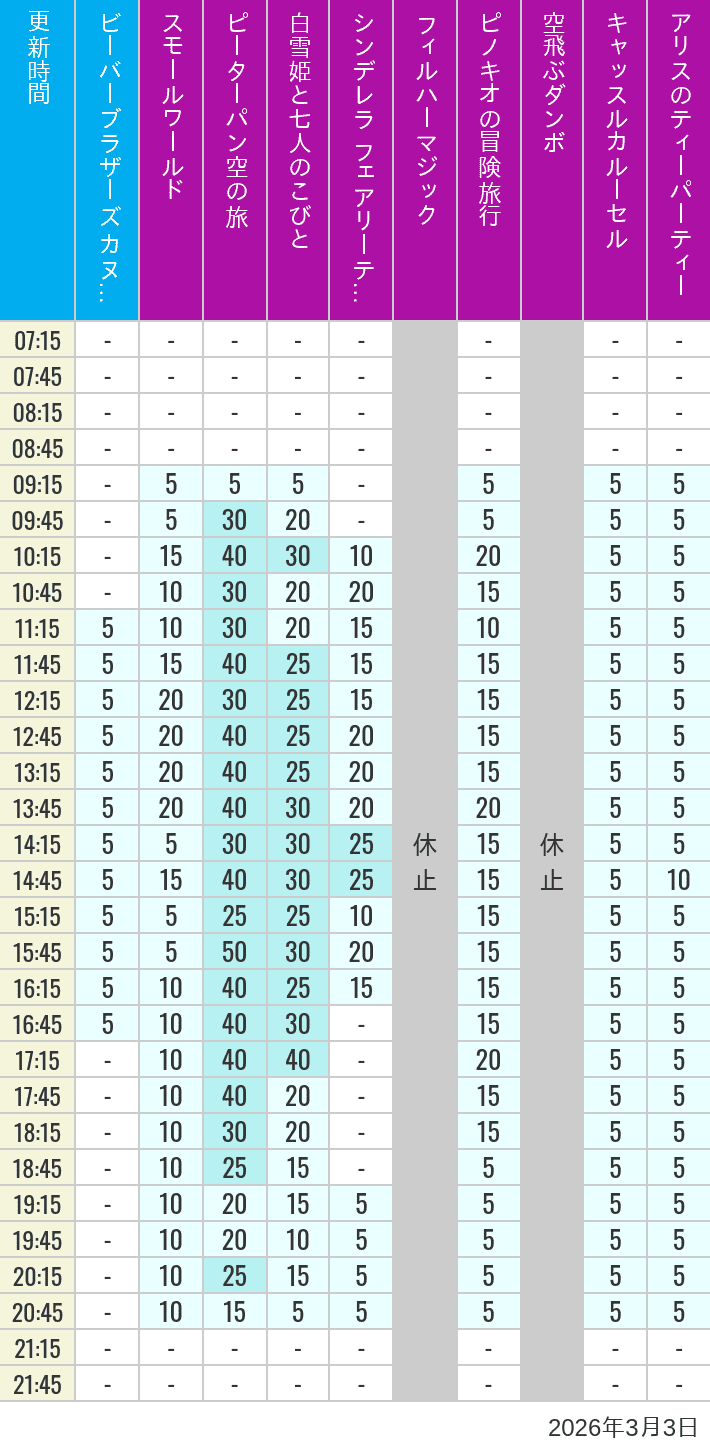2026年3月3日（火）のビーバーブラザーズ カヌー探険 スモールワールド ピーターパン空の旅 白雪姫と七人のこびと シンデレラ フェアリーテイル ホール フィルハーマジック ピノキオの冒険旅行 空飛ぶダンボ キャッスルカルーセル アリスのティーパーティーの待ち時間を7時から21時まで時間別に記録した表