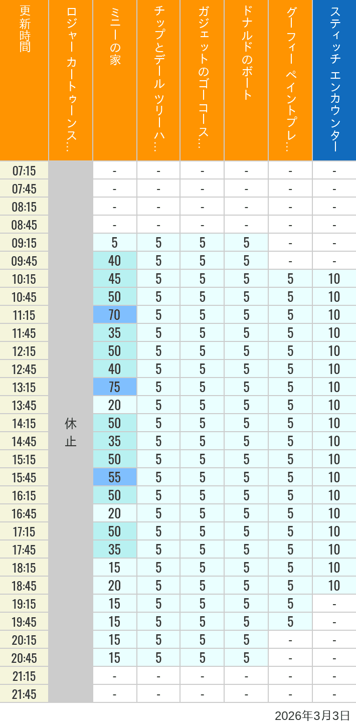 2026年3月3日（火）のハッピーフェア ラボ ロジャー カートゥーンスピン ミニーの家 チップとデール ツリーハウス ガジェットのゴーコースター ドナルドのボート グーフィー ペイントプレイハウス の待ち時間を7時から21時まで時間別に記録した表