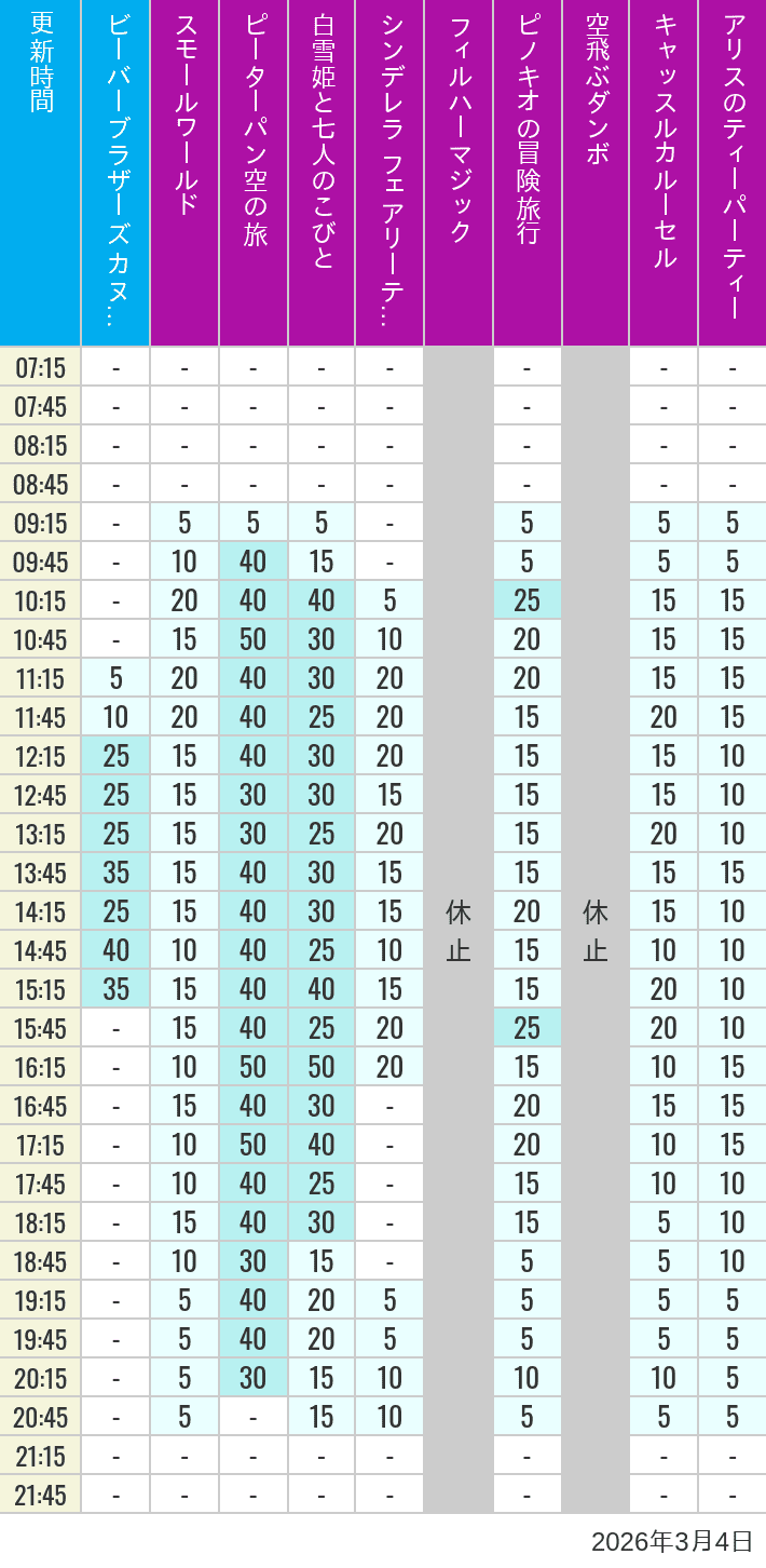 Table of wait times for it's a small world, Peter Pan's Flight, Snow White's Adventures, Fairy Tale Hall, PhilharMagic, Pinocchio's Daring Journey, Dumbo The Flying Elephant, Castle Carrousel and Alice's Tea Party on March 4, 2026, recorded by time from 7:00 am to 9:00 pm.
