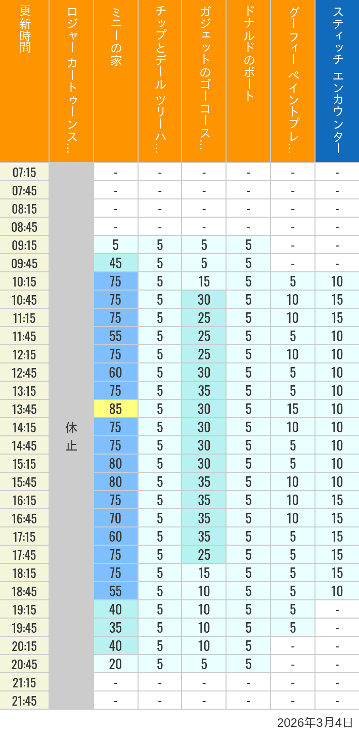 Table of wait times for Roger Rabbit's Car Toon Spin, Minnie's House, Chip 'n Dale's Treehouse, Gadget's Go Coaster, Donald's Boat, Goofy's Paint 'n' Play House and Stitch Encounter on March 4, 2026, recorded by time from 7:00 am to 9:00 pm.