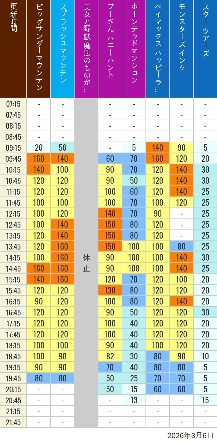Table of wait times for Big Thunder Mountain, Splash Mountain, Beauty and the Beast, Pooh's Hunny Hunt, Haunted Mansion, Baymax, Monsters, Inc., Space Mountain, Buzz Lightyear and Star Tours on March 6, 2026, recorded by time from 7:00 am to 9:00 pm.