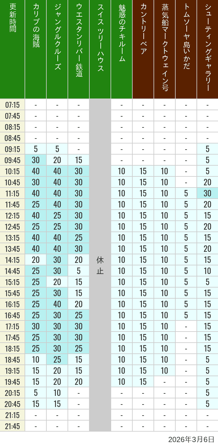 Table of wait times for Pirates of the Caribbean, Jungle Cruise, Western River Railroad, Treehouse, The Enchanted Tiki Room, Country Bear Theater, Mark Twain Riverboat, Tom Sawyer Island Rafts, Westernland Shootin' Gallery and Explorer Canoes on March 6, 2026, recorded by time from 7:00 am to 9:00 pm.