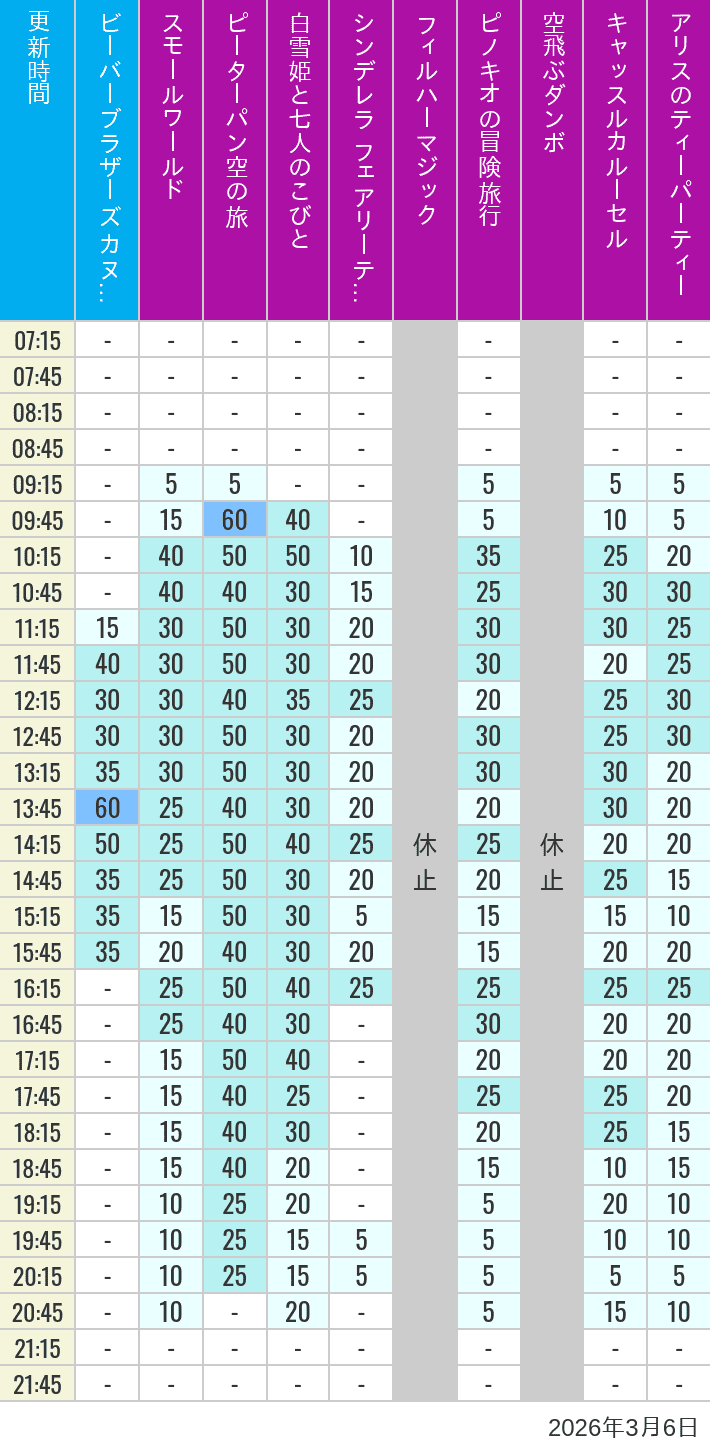 Table of wait times for it's a small world, Peter Pan's Flight, Snow White's Adventures, Fairy Tale Hall, PhilharMagic, Pinocchio's Daring Journey, Dumbo The Flying Elephant, Castle Carrousel and Alice's Tea Party on March 6, 2026, recorded by time from 7:00 am to 9:00 pm.