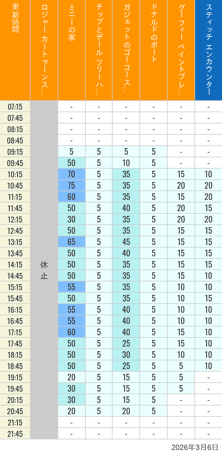Table of wait times for Roger Rabbit's Car Toon Spin, Minnie's House, Chip 'n Dale's Treehouse, Gadget's Go Coaster, Donald's Boat, Goofy's Paint 'n' Play House and Stitch Encounter on March 6, 2026, recorded by time from 7:00 am to 9:00 pm.