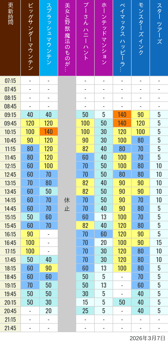 2026年3月7日（土）の美女と野獣 魔法のものがたり ベイマックス ハッピーライド スプラッシュマウンテン ビッグサンダーマウンテン モンスターズ インク スペースマウンテン バズライトイヤー アストロブラスター スター ツアーズ プーさん ハニーハント ホーンテッドマンションの待ち時間を7時から21時まで時間別に記録した表