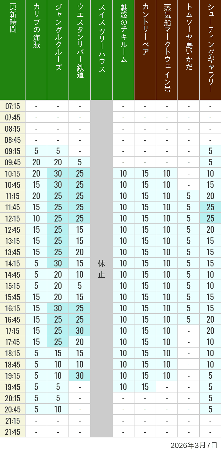 2026年3月7日（土）のカリブの海賊 カントリーベア 蒸気船マークトウェイン号 ジャングルクルーズ トムソーヤ島いかだ ウエスタンリバー鉄道 スイス ツリーハウス シューティングギャラリー 魅惑のチキルームの待ち時間を7時から21時まで時間別に記録した表