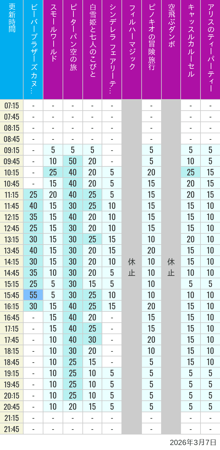 2026年3月7日（土）のビーバーブラザーズ カヌー探険 スモールワールド ピーターパン空の旅 白雪姫と七人のこびと シンデレラ フェアリーテイル ホール フィルハーマジック ピノキオの冒険旅行 空飛ぶダンボ キャッスルカルーセル アリスのティーパーティーの待ち時間を7時から21時まで時間別に記録した表