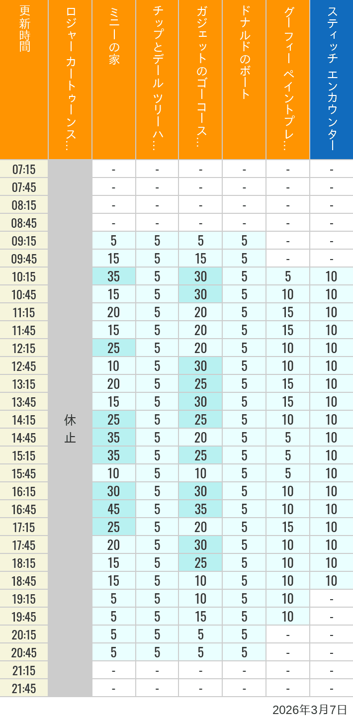 2026年3月7日（土）のハッピーフェア ラボ ロジャー カートゥーンスピン ミニーの家 チップとデール ツリーハウス ガジェットのゴーコースター ドナルドのボート グーフィー ペイントプレイハウス の待ち時間を7時から21時まで時間別に記録した表