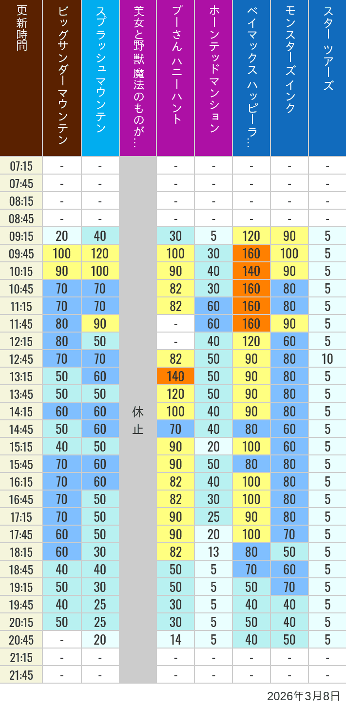 Table of wait times for Big Thunder Mountain, Splash Mountain, Beauty and the Beast, Pooh's Hunny Hunt, Haunted Mansion, Baymax, Monsters, Inc., Space Mountain, Buzz Lightyear and Star Tours on March 8, 2026, recorded by time from 7:00 am to 9:00 pm.