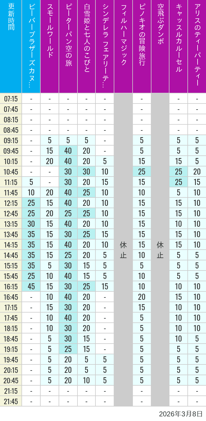 Table of wait times for it's a small world, Peter Pan's Flight, Snow White's Adventures, Fairy Tale Hall, PhilharMagic, Pinocchio's Daring Journey, Dumbo The Flying Elephant, Castle Carrousel and Alice's Tea Party on March 8, 2026, recorded by time from 7:00 am to 9:00 pm.