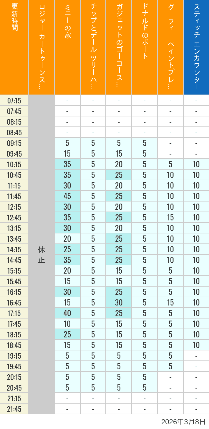 Table of wait times for Roger Rabbit's Car Toon Spin, Minnie's House, Chip 'n Dale's Treehouse, Gadget's Go Coaster, Donald's Boat, Goofy's Paint 'n' Play House and Stitch Encounter on March 8, 2026, recorded by time from 7:00 am to 9:00 pm.