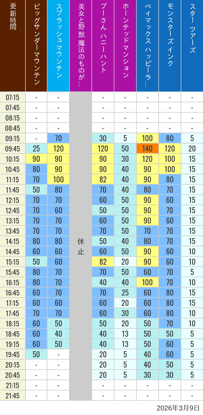 Table of wait times for Big Thunder Mountain, Splash Mountain, Beauty and the Beast, Pooh's Hunny Hunt, Haunted Mansion, Baymax, Monsters, Inc., Space Mountain, Buzz Lightyear and Star Tours on March 9, 2026, recorded by time from 7:00 am to 9:00 pm.