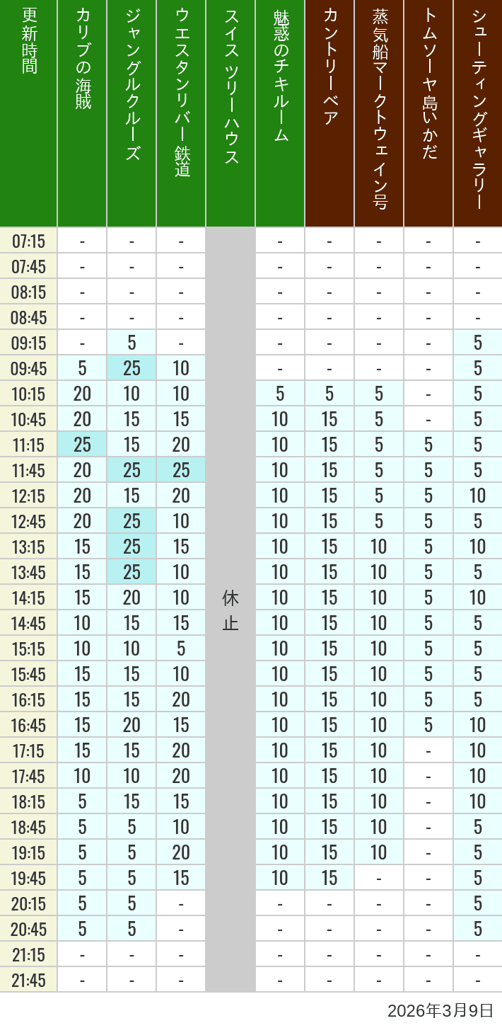 Table of wait times for Pirates of the Caribbean, Jungle Cruise, Western River Railroad, Treehouse, The Enchanted Tiki Room, Country Bear Theater, Mark Twain Riverboat, Tom Sawyer Island Rafts, Westernland Shootin' Gallery and Explorer Canoes on March 9, 2026, recorded by time from 7:00 am to 9:00 pm.