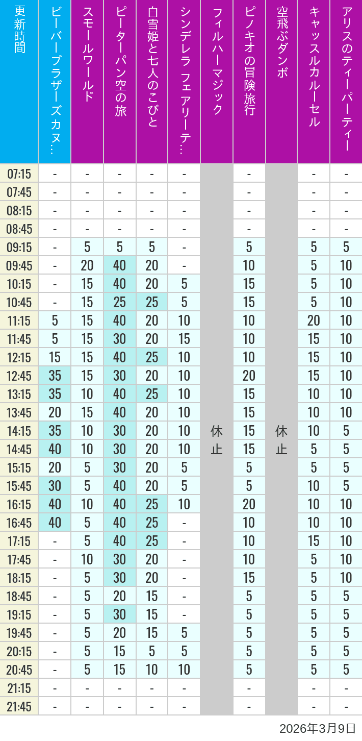 Table of wait times for it's a small world, Peter Pan's Flight, Snow White's Adventures, Fairy Tale Hall, PhilharMagic, Pinocchio's Daring Journey, Dumbo The Flying Elephant, Castle Carrousel and Alice's Tea Party on March 9, 2026, recorded by time from 7:00 am to 9:00 pm.