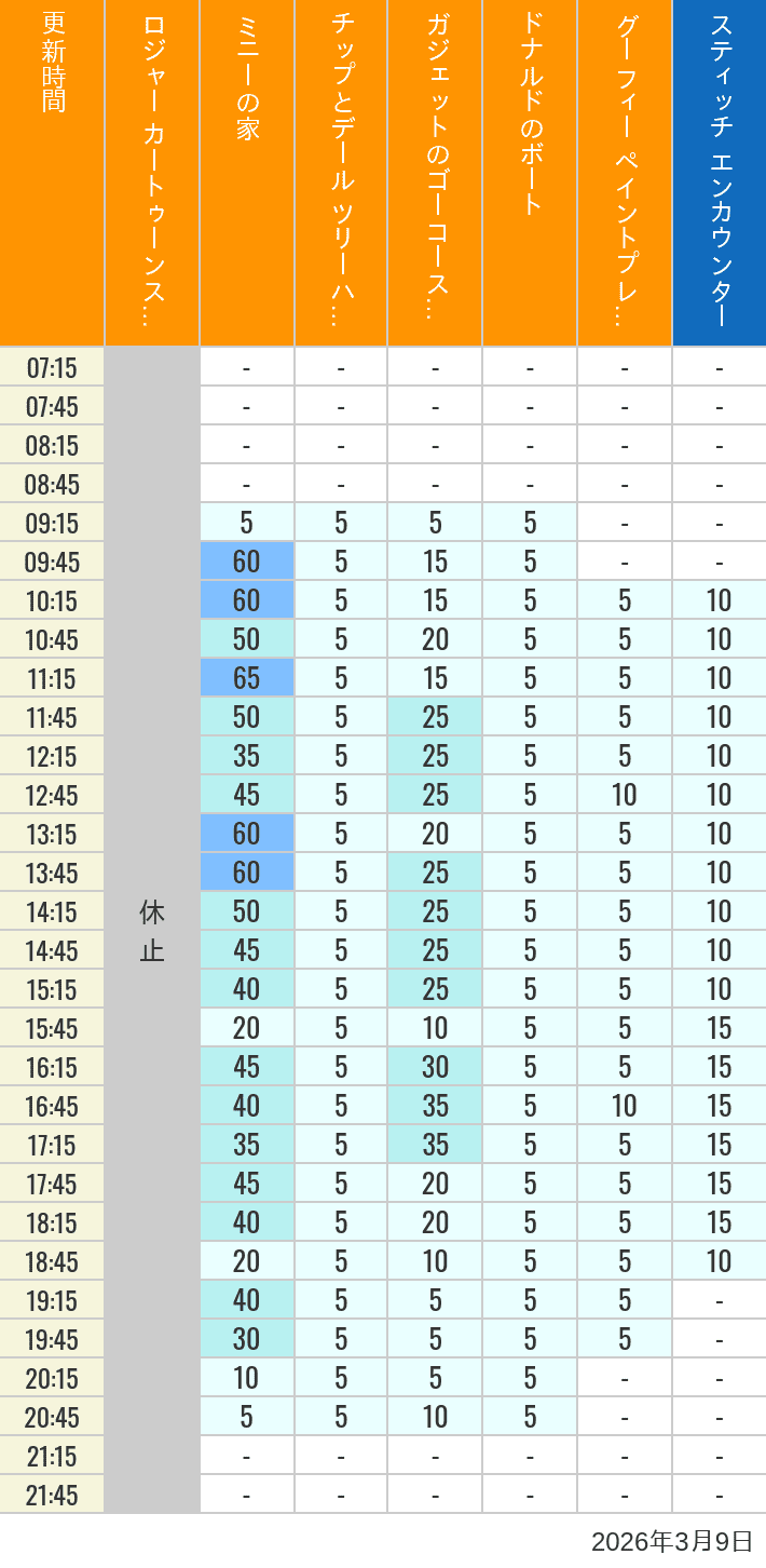 Table of wait times for Roger Rabbit's Car Toon Spin, Minnie's House, Chip 'n Dale's Treehouse, Gadget's Go Coaster, Donald's Boat, Goofy's Paint 'n' Play House and Stitch Encounter on March 9, 2026, recorded by time from 7:00 am to 9:00 pm.
