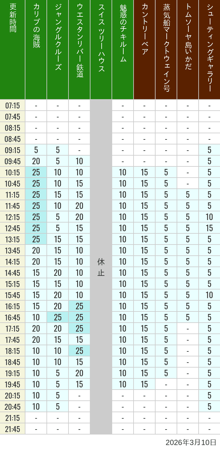 2026年3月10日（火）のカリブの海賊 カントリーベア 蒸気船マークトウェイン号 ジャングルクルーズ トムソーヤ島いかだ ウエスタンリバー鉄道 スイス ツリーハウス シューティングギャラリー 魅惑のチキルームの待ち時間を7時から21時まで時間別に記録した表