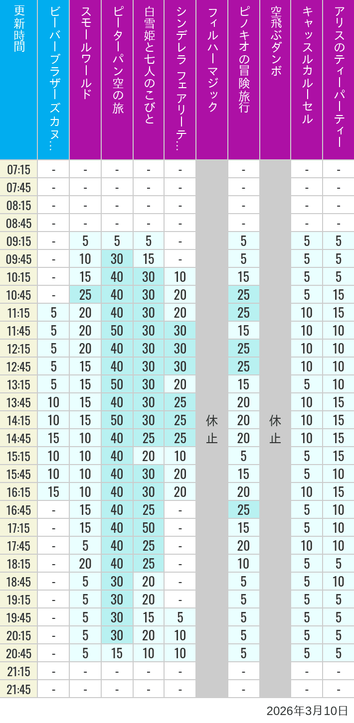 2026年3月10日（火）のビーバーブラザーズ カヌー探険 スモールワールド ピーターパン空の旅 白雪姫と七人のこびと シンデレラ フェアリーテイル ホール フィルハーマジック ピノキオの冒険旅行 空飛ぶダンボ キャッスルカルーセル アリスのティーパーティーの待ち時間を7時から21時まで時間別に記録した表