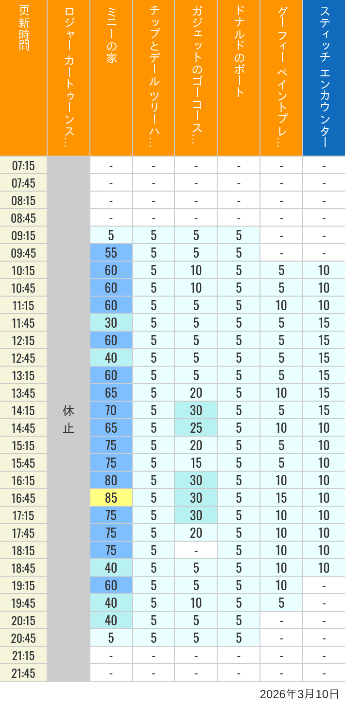 2026年3月10日（火）のハッピーフェア ラボ ロジャー カートゥーンスピン ミニーの家 チップとデール ツリーハウス ガジェットのゴーコースター ドナルドのボート グーフィー ペイントプレイハウス の待ち時間を7時から21時まで時間別に記録した表