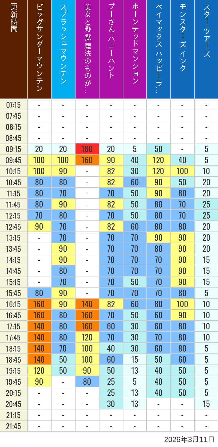 2026年3月11日（水）の美女と野獣 魔法のものがたり ベイマックス ハッピーライド スプラッシュマウンテン ビッグサンダーマウンテン モンスターズ インク スペースマウンテン バズライトイヤー アストロブラスター スター ツアーズ プーさん ハニーハント ホーンテッドマンションの待ち時間を7時から21時まで時間別に記録した表